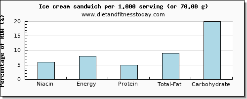 niacin and nutritional content in ice cream